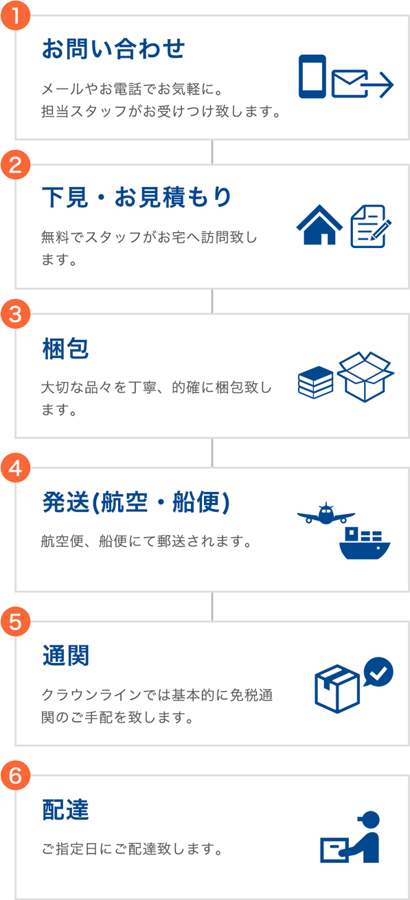 ①お問い合わせ ②下見・お見積もり ③梱包 ④発送(航空・船便) ⑤通関 ⑥配達